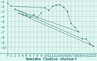 Courbe de l'humidex pour Liesek