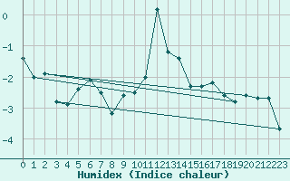 Courbe de l'humidex pour Grimsel Hospiz