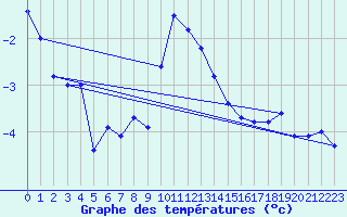 Courbe de tempratures pour Pilatus