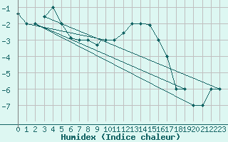 Courbe de l'humidex pour Reykjavik