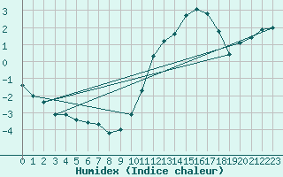 Courbe de l'humidex pour Bulson (08)