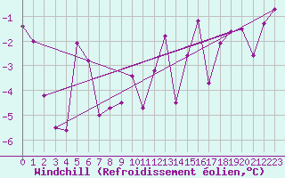 Courbe du refroidissement olien pour Belmullet