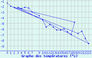 Courbe de tempratures pour Gubbhoegen