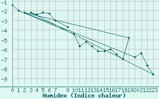 Courbe de l'humidex pour Gubbhoegen