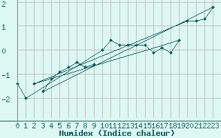 Courbe de l'humidex pour Dounoux (88)