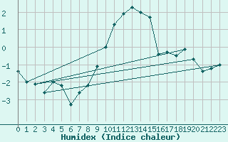 Courbe de l'humidex pour Villars-Tiercelin