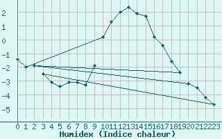 Courbe de l'humidex pour Wuerzburg