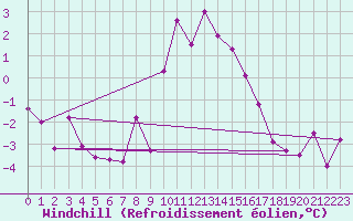 Courbe du refroidissement olien pour Villardeciervos
