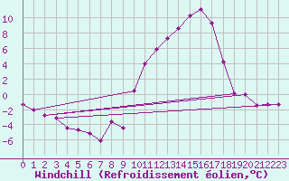 Courbe du refroidissement olien pour Dinard (35)