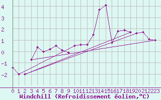 Courbe du refroidissement olien pour Monts-sur-Guesnes (86)