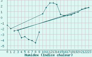 Courbe de l'humidex pour Diepenbeek (Be)