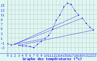 Courbe de tempratures pour Tthieu (40)