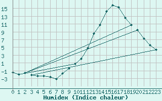 Courbe de l'humidex pour Tthieu (40)