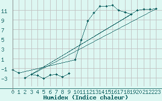 Courbe de l'humidex pour Biarritz (64)