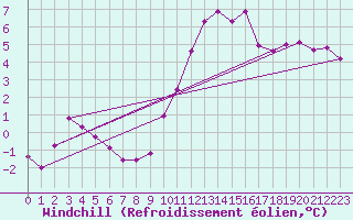 Courbe du refroidissement olien pour Jabbeke (Be)