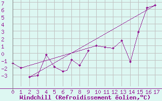 Courbe du refroidissement olien pour Bariloche Aerodrome