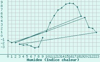 Courbe de l'humidex pour Chlons-en-Champagne (51)