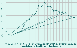 Courbe de l'humidex pour Brasov