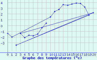 Courbe de tempratures pour Kvitfjell