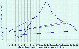 Courbe de tempratures pour Marienberg