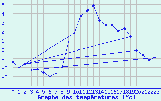 Courbe de tempratures pour Fau de Peyre (48)