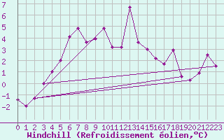 Courbe du refroidissement olien pour Fanaraken