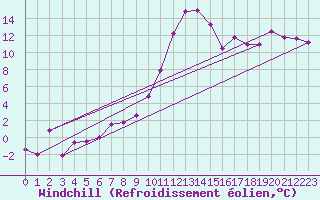 Courbe du refroidissement olien pour Vaduz