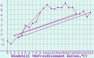 Courbe du refroidissement olien pour Karasjok