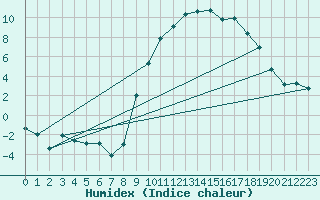 Courbe de l'humidex pour Laqueuille (63)