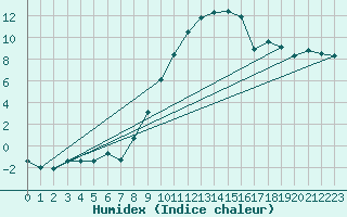 Courbe de l'humidex pour Lingen