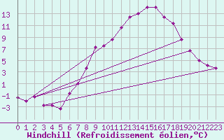 Courbe du refroidissement olien pour Langnau