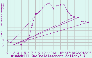 Courbe du refroidissement olien pour Geilo-Geilostolen