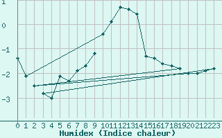 Courbe de l'humidex pour Inari Rajajooseppi