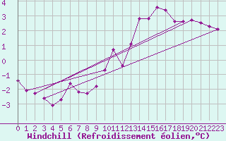 Courbe du refroidissement olien pour Montret (71)