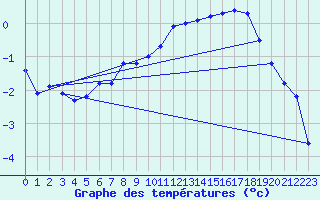 Courbe de tempratures pour Rohrbach