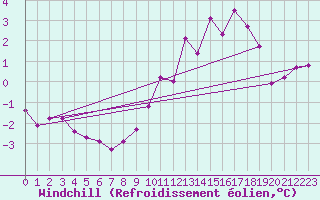Courbe du refroidissement olien pour Villefontaine (38)