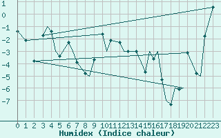 Courbe de l'humidex pour Leknes