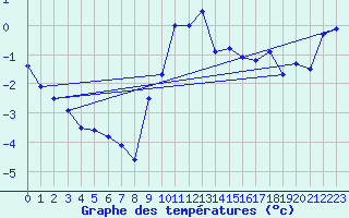 Courbe de tempratures pour Alpinzentrum Rudolfshuette