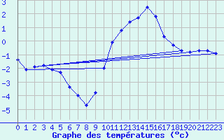 Courbe de tempratures pour Anglars St-Flix(12)