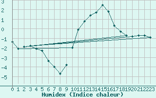Courbe de l'humidex pour Anglars St-Flix(12)