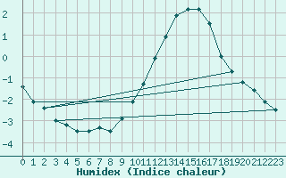 Courbe de l'humidex pour Bridel (Lu)