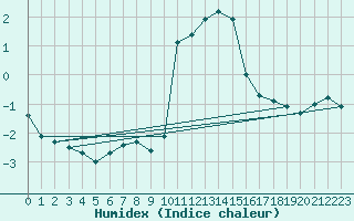 Courbe de l'humidex pour Herstmonceux (UK)