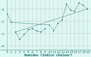 Courbe de l'humidex pour Clyde River Climate