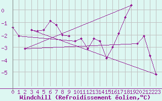 Courbe du refroidissement olien pour Saint Michael Im Lungau