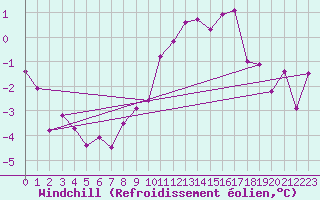 Courbe du refroidissement olien pour Weissenburg