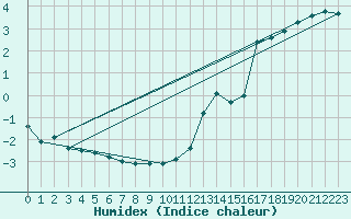 Courbe de l'humidex pour Wolfsegg