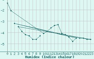 Courbe de l'humidex pour Napf (Sw)