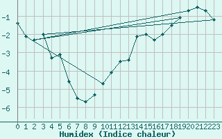 Courbe de l'humidex pour Piz Martegnas