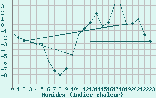 Courbe de l'humidex pour Vaestmarkum