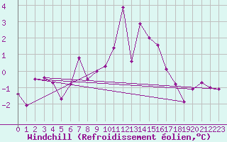Courbe du refroidissement olien pour Les Attelas